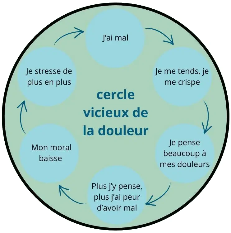Cercle de la douleur